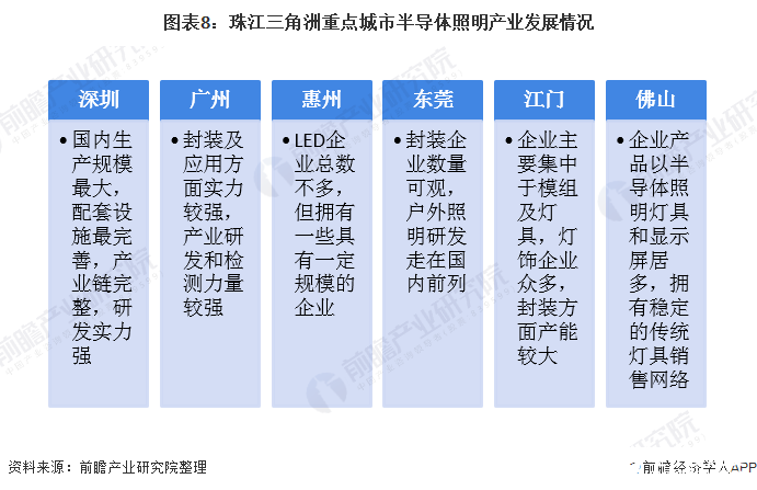 图表8：珠江三角洲重点城市半导体照明产业发展情况