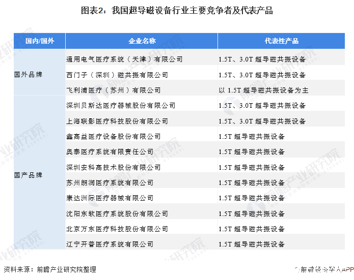 图表2：我国超导磁设备行业主要竞争者及代表产品