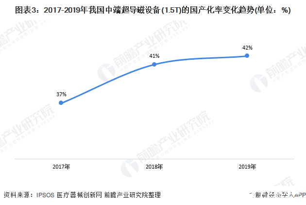 图表3:2017-2019年我国中端超导磁设备(1.5T)的国产化率变化趋势(单位:%)