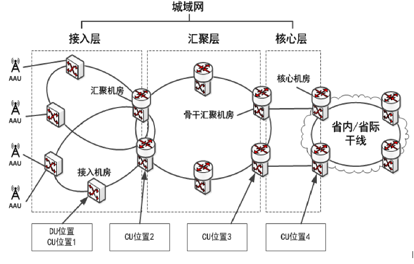 5g移动通信网络的整体架构
