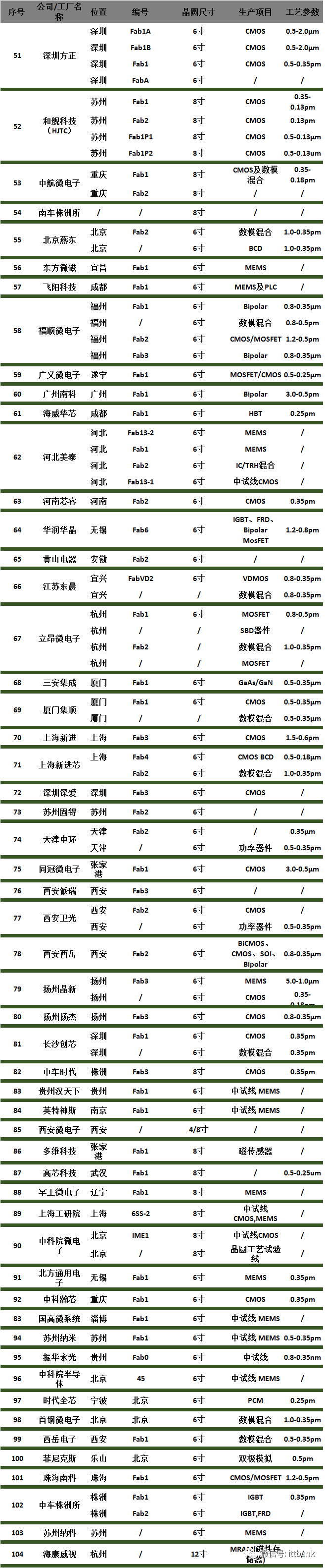 全球103家主要晶圆厂分半岛·综合体育官方网站布及投产情况汇总(图2)