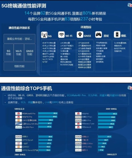 中国电信实测5G通信性能,荣耀手机整体领先