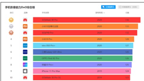 最新评测:小米10至尊纪念版综合成绩排名第二
