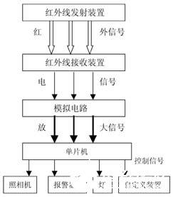 基于LPC900系列单片机和红外技术实现拍照防盗系统的设计