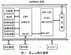 基于AT89C51单片机和总线技术实现电表抄表模块的设计