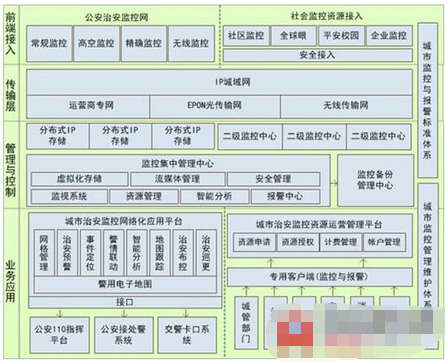 平安城市网格化应用系统的架构和性能特点分析