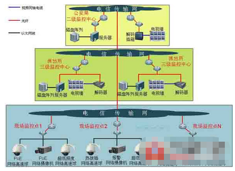 平安城市网络视频监控系统的组成架构和应用分析