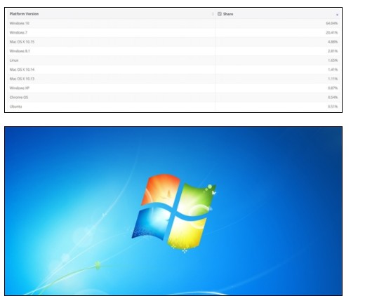 Windows 7仍然是第二受欢迎的操作系统