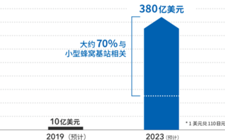 多天线技术在用于小型蜂窝基站中,发挥着举足轻重的...