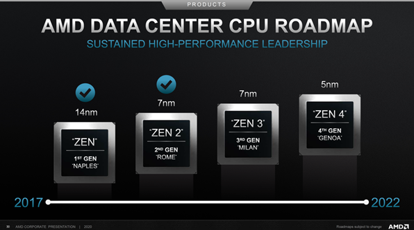 AMD下一波爆发期主角或是锐龙、Zen3霄龙和C...