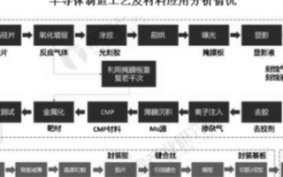 大陆晶圆产能需求拉动半导体材料需求增长,行业活跃...