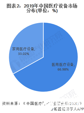 圖表2：2019年中國醫療設備市場分布(單位：%)