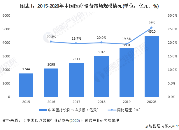 图表1：2015-2020年中国医疗设备市场规模情况(单位：亿元，%)