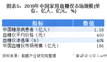 圖表5：2019年中國家用血糖儀市場規模(單位：億人，億元，%)