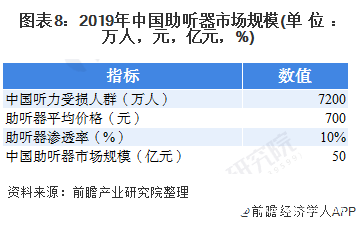 图表8：2019年中国助听器市场规模(单位：万人，元，亿元，%)