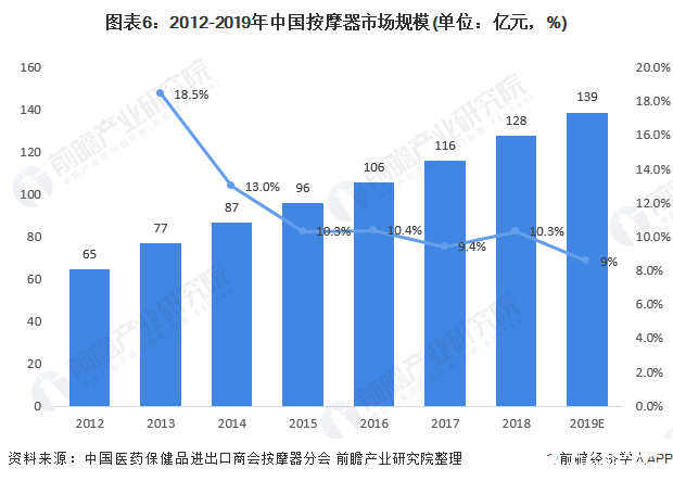 图表6：2012-2019年中国按摩器市场规模(单位：亿元，%)