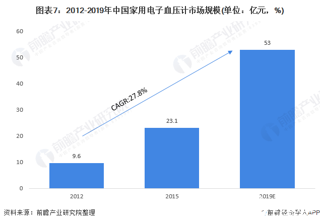图表7：2012-2019年中国家用电子血压计市场规模(单位：亿元，%)