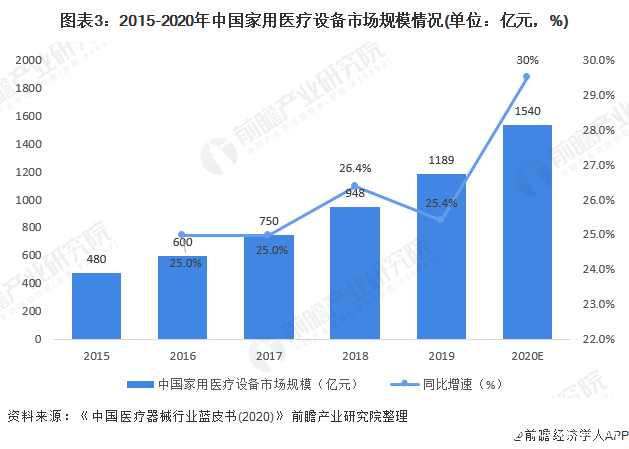 图表3：2015-2020年中国家用医疗设备市场规模情况(单位：亿元，%)