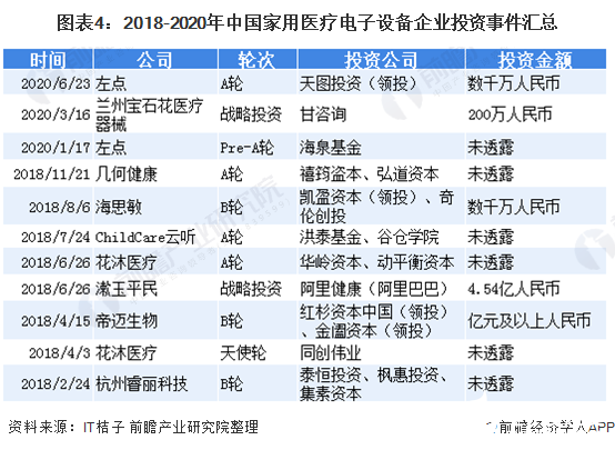 图表4：2018-2020年中国家用医疗电子设备企业投资事件汇总