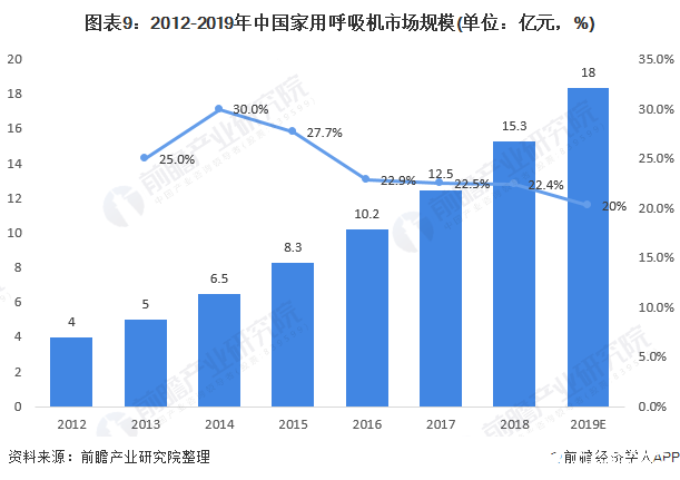 图表9：2012-2019年中国家用呼吸机市场规模(单位：亿元，%)