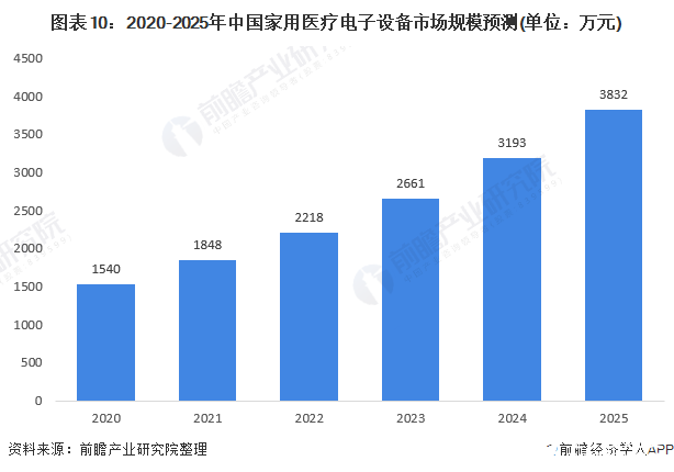 图表10：2020-2025年中国家用医疗电子设备市场规模预测(单位：万元)