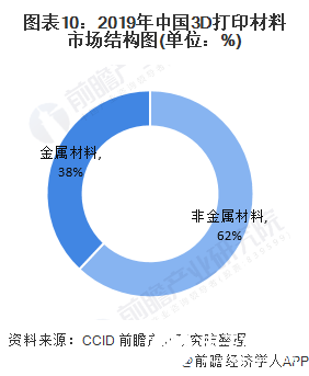 圖表10：2019年中國3D打印材料市場結(jié)構(gòu)圖(單位：%)