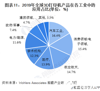 圖表11：2019年全球3D打印機(jī)產(chǎn)品在各工業(yè)中的應(yīng)用占比(單位：%)