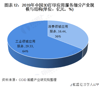 圖表12：2019年中國3D打印應(yīng)用服務(wù)細(xì)分產(chǎn)業(yè)規(guī)模與結(jié)構(gòu)(單位：億元，%)