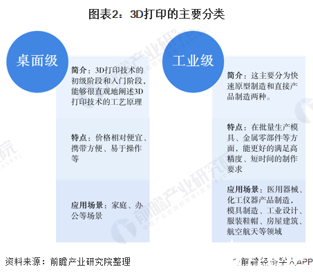 圖表2：3D打印的主要分類