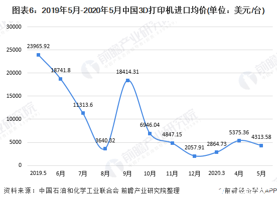 圖表6：2019年5月-2020年5月中國3D打印機(jī)進(jìn)口均價(jià)(單位：美元/臺(tái))