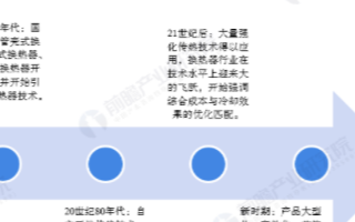 我国换热器行业市场规模持续增长，2019年约为1168亿元