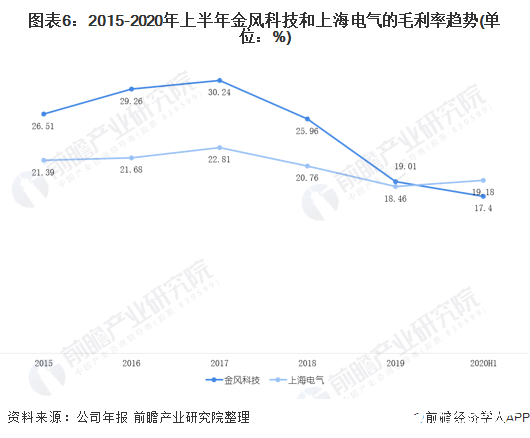 圖表6：2015-2020年上半年金風(fēng)科技和上海電氣的毛利率趨勢(單位：%)