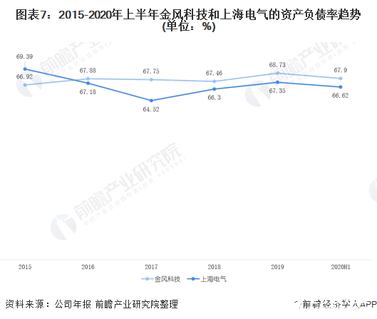 圖表7：2015-2020年上半年金風科技和上海電氣的資產(chǎn)負債率趨勢(單位：%)