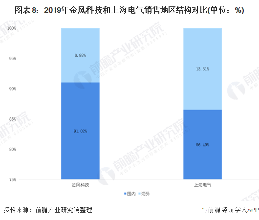 圖表8：2019年金風科技和上海電氣銷售地區(qū)結(jié)構對比(單位：%)