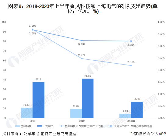 圖表9：2018-2020年上半年金風科技和上海電氣的研發(fā)支出趨勢(單位：億元，%)