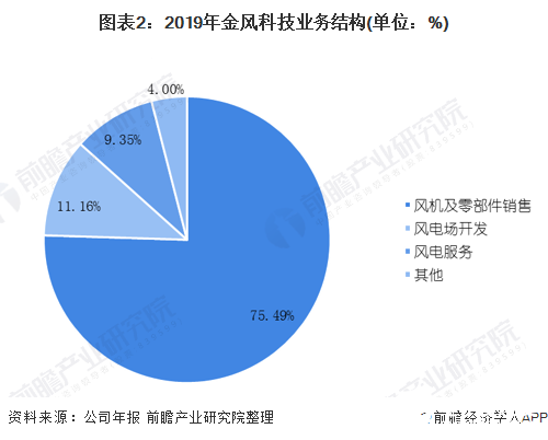 圖表2：2019年金風(fēng)科技業(yè)務(wù)結(jié)構(gòu)(單位：%)