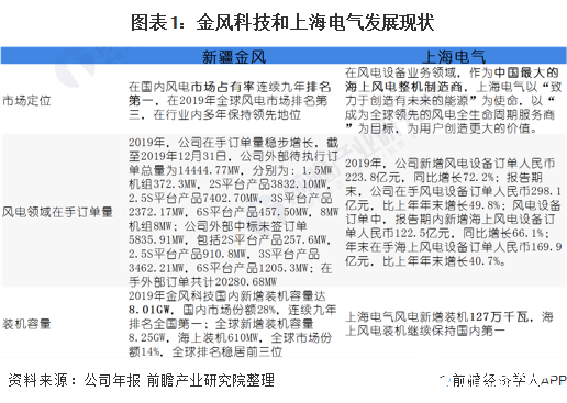 風電市場金風科技和上海電氣兩家企業(yè)的現(xiàn)況如何