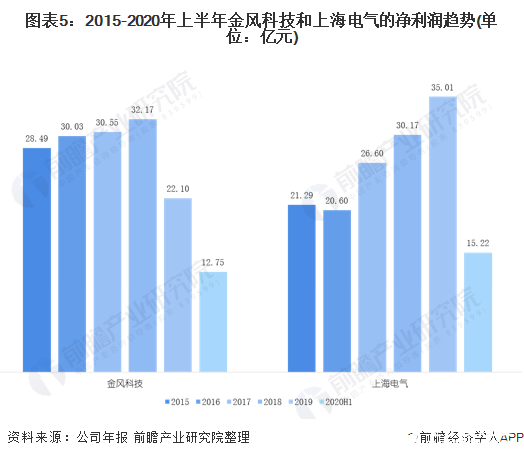 圖表5：2015-2020年上半年金風(fēng)科技和上海電氣的凈利潤趨勢(單位：億元)