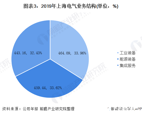 圖表3：2019年上海電氣業(yè)務結構(單位：%)