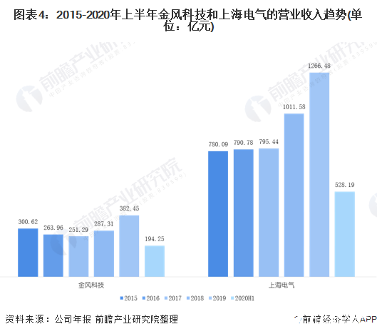 圖表4：2015-2020年上半年金風科技和上海電氣的營業(yè)收入趨勢(單位：億元)