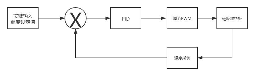 PID算法