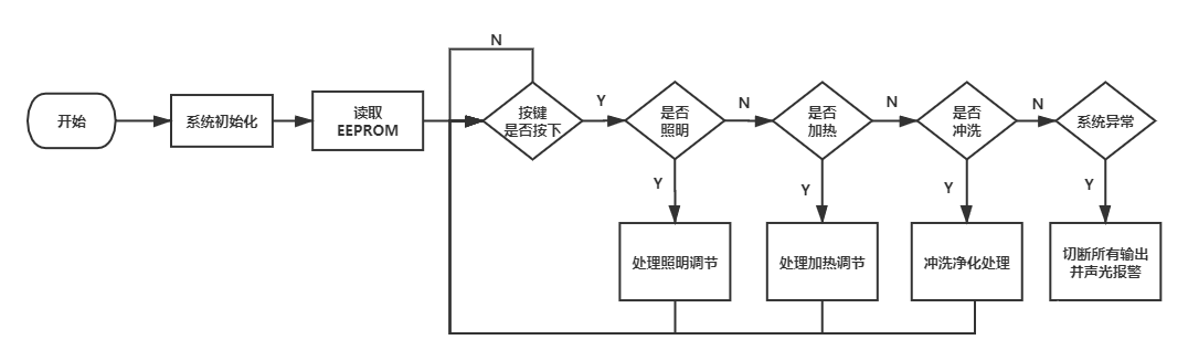 PID算法