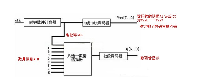 数码管