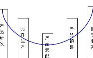 柔性化生产将成为制造业的核心竞争力