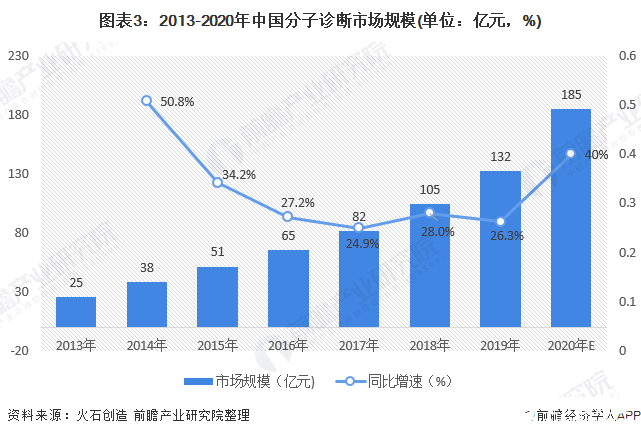 图表3：2013-2020年中国分子诊断市场规模(单位：亿元，%)