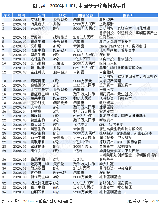 图表4：2020年1-10月中国分子诊断投资事件