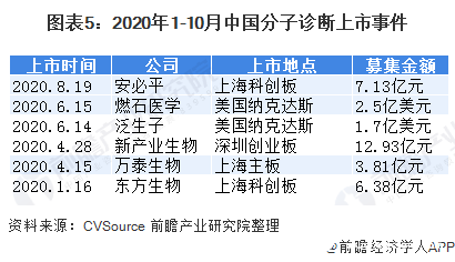 图表5：2020年1-10月中国分子诊断上市事件