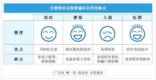 兆易创新布局指纹识别领域,计划明年推出识别率更高...