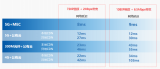 5G在C端市场首个爆款预定！