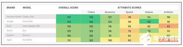 DxO智能音箱榜单公布，华为小米等具有不错的表现